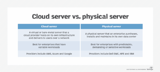 what-is-a-cloud-server-types-of-cloud-servers-and-how-they-work-2022